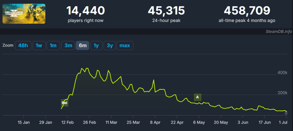 Helldivers 2 and The Tyranny of Steam&nbsp;Charts
